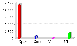 Spam vs. Good Email Bar Chart