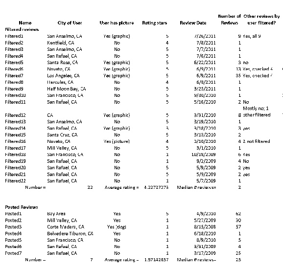 Yelp Review Matrix -- Filtered vs. Unfiltered