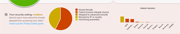 CloudFlare Threat Graph